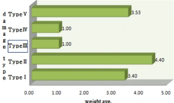 Fig. 3. Relative weight vs. type Ⅰ