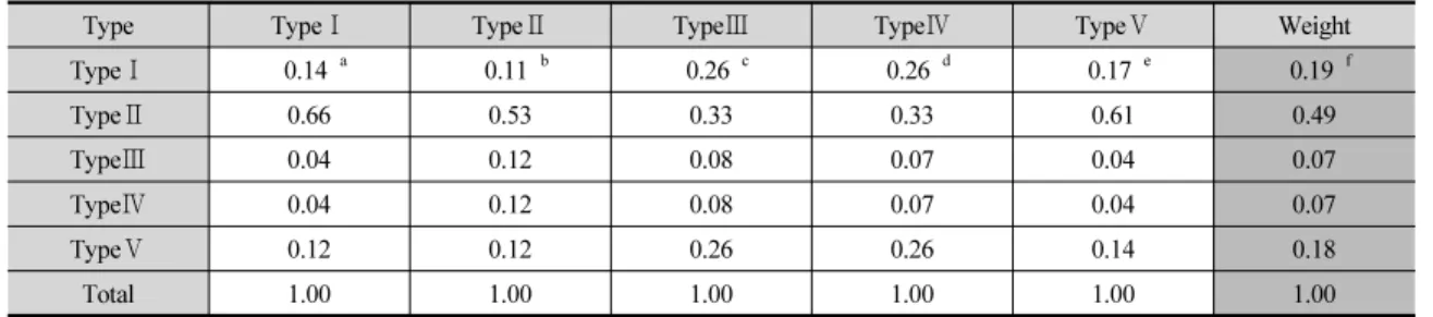 Fig. 8. Weight value of five damage types