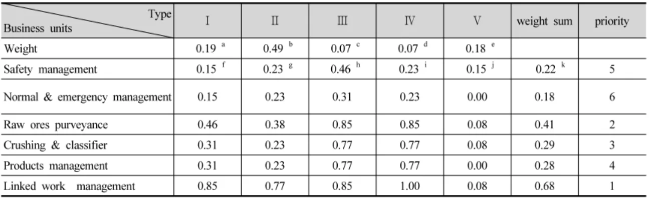 Table 6. Weight &amp; priority rank of business units