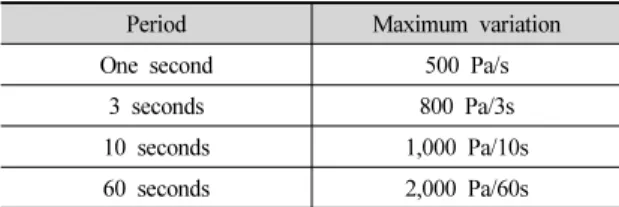 Table 6. Pressure variation in the vehicle interior