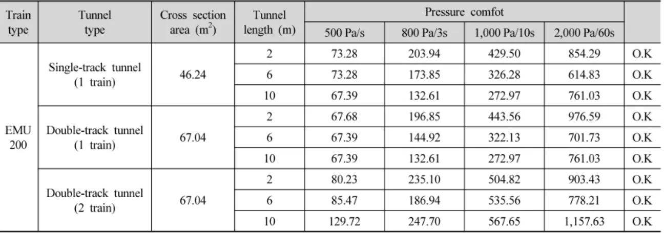 Table 11. Analysis results of pessure inside train (EMU200) Train type Tunneltype Cross section area (m2) Tunnel  length (m) Pressure comfot