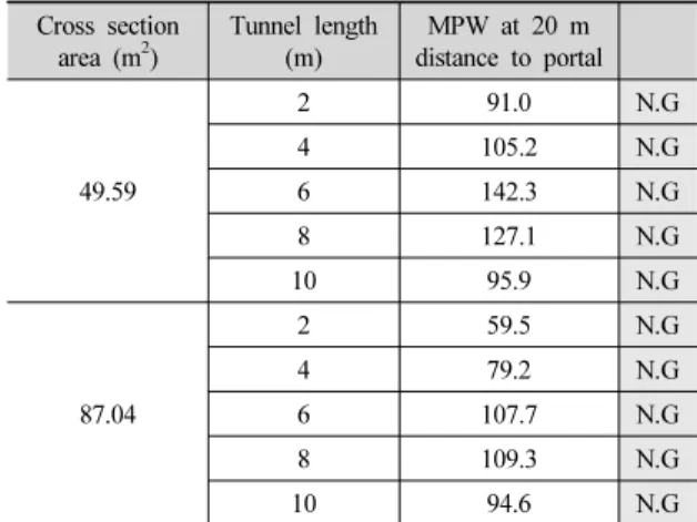 Table 14. Analysis results of MPW (EMU200) Cross sectional  area (m 2 ) Tunnel length (m) MPW at 20 m distance to portal 46.24 2 18.3 O.K420.7O.K628.6O.K 8 24.7 O.K 10 17.9 O.K 67.04 2 12.9 O.K416.4O.K622.7O.K 8 21.8 O.K 10 17.7 O.K 250 km/h 의 고속으로 운행하는 EM