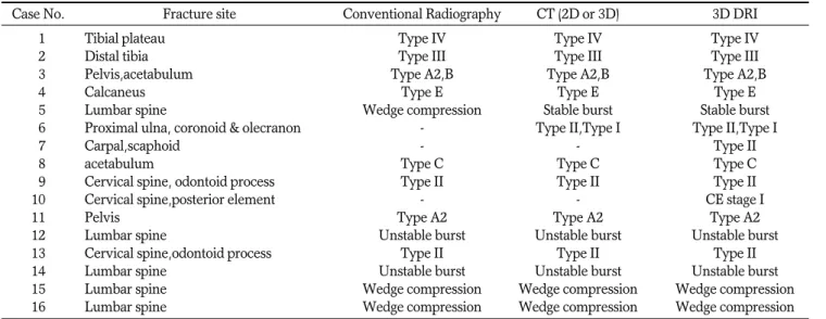 Table 1. Classification of Fractures on Conventional Radiography, CT (2D or 3D) and 3D DRI