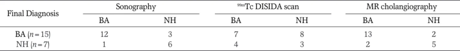 Table 2. Summary of Diagnostic Results in Each Imaging Modality Compared with Final Diagnosis