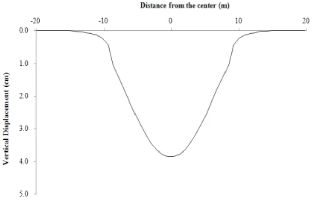 Fig. 14. Horizontal stress distributionFig. 13. Settlement at the ground surface