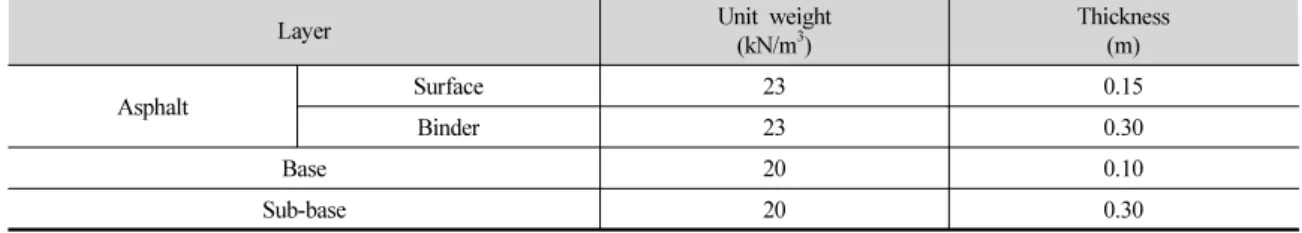 Table 7. Properties of pavement structure