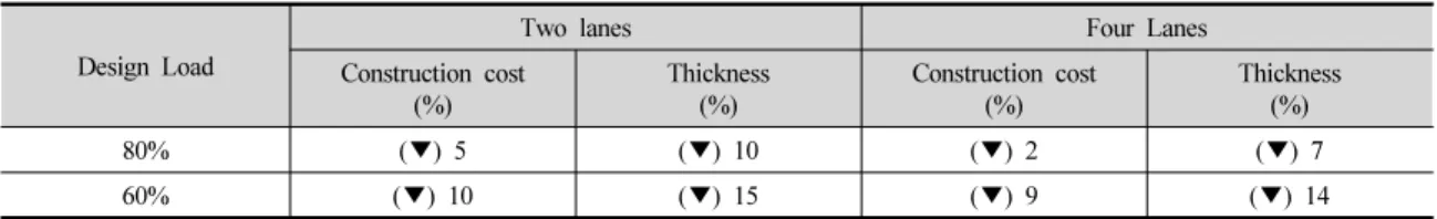 Table 9. Decrease rate of construction cost and thickness according to the lower design load (except for the earthwork cost)