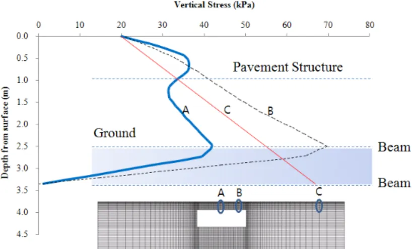 Fig. 9. Vertical stress distribution above the pipe-roof