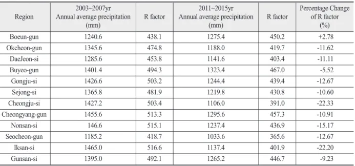 Table 2.  Changes of Annual average precipitation and R factor between 2007 and 2015year