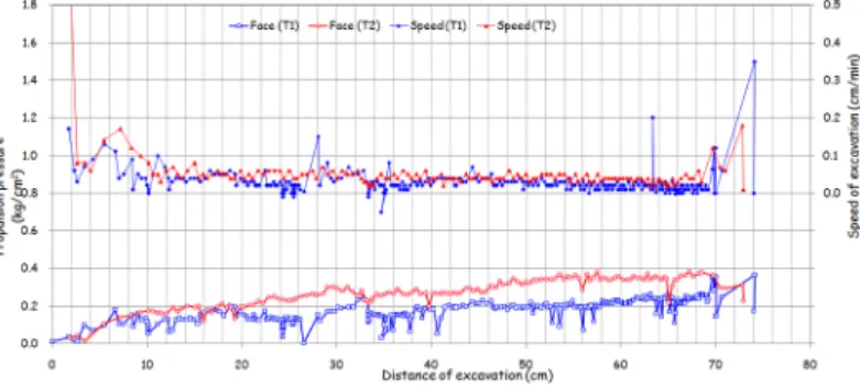 Fig. 22. Change of excavation speed and driving force on excavation distance