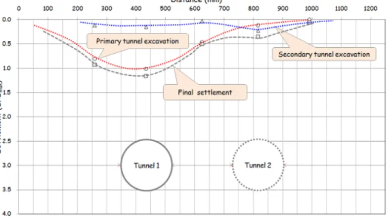 Fig. 24. Shape of ground settlement after completed excavation