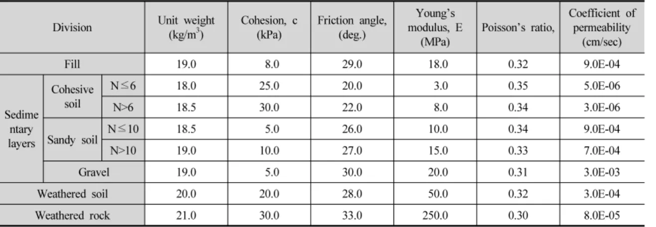 Table 2. Mechanical properties of ground