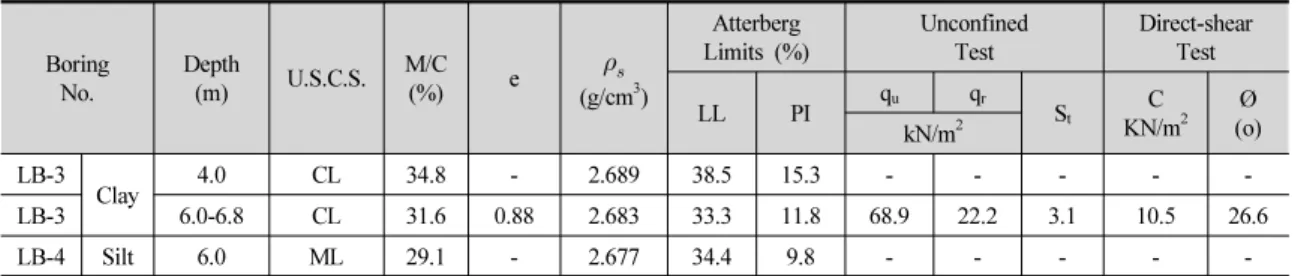 Table 3. Result of soil test Boring No. Depth(m) U.S.C.S. M/C(%) e   (g/cm 3 ) Atterberg Limits (%) UnconfinedTest Direct-shearTest LL PI q u q r S t C KN/m 2 Ø kN/m 2 (o) LB-3 Clay 4.0 CL 34.8 - 2.689  38.5 15.3 - - - -  -LB-3 6.0-6.8 CL 31.6 0.88 2.683