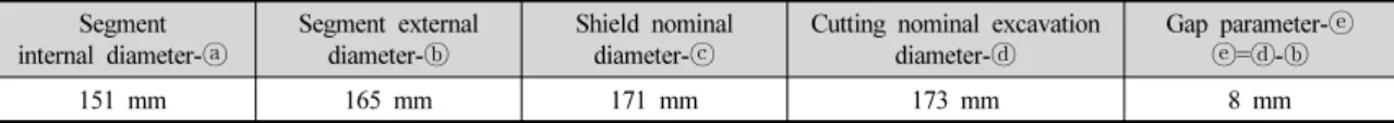 Table 5. Application of 1/48 reduction rate about real shield TBM Segment internal diameter- ⓐ Segment external diameter-ⓑ Shield nominal diameter-ⓒ