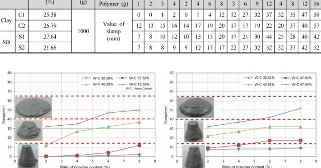 Fig. 11. Slump test results of clay (mixed of polymer) Fig. 12. Slump test results of silt (mixed of polymer)