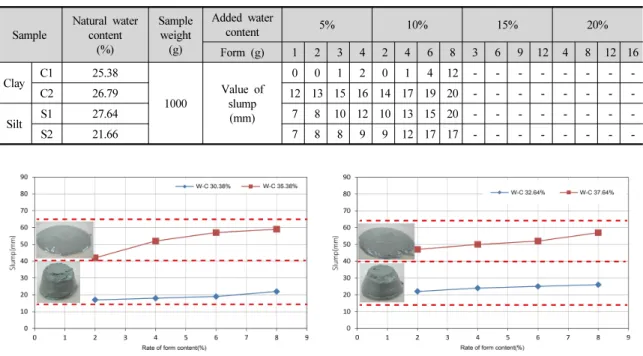 Table 10. Material property of sample and specification of screw conveyor