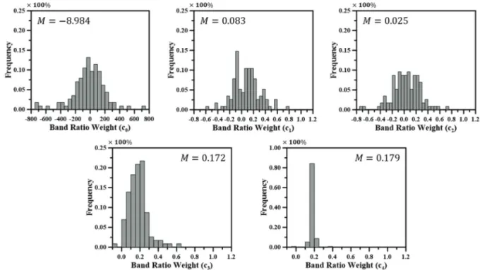 Fig. 3.  Distribution of linear regression coefficients.