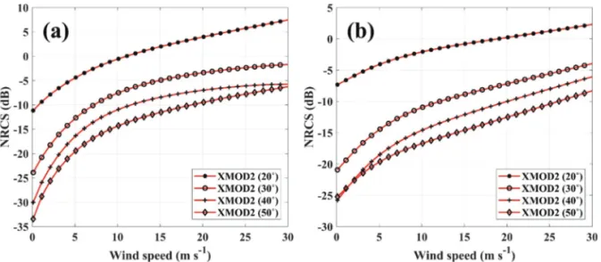 Fig. 6.  Distribution of the estimated NRCS as a function of wind speed at a given relative wind direction (a) 0° and (b) 90° with each incidence angle (°).