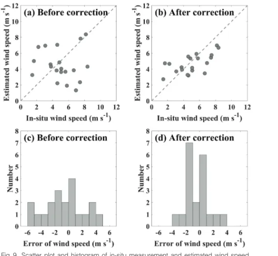 Table 3.  Accuracy (root-mean-square error (RMSE), bias, standard deviation (STD), correlation coefficient (Corr.), and scatter index) of the estimated wind speed derived from KOMPSAT-5 data before and after application of the correction equatio