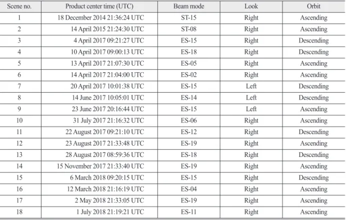 Table 2.  Characteristics of the KOMPSAT-5 observing the coastal region around the Korean Peninsula (observation date and time, beam mode, look direction, and orbit) used for calculating correction equation of backscattering coefficient