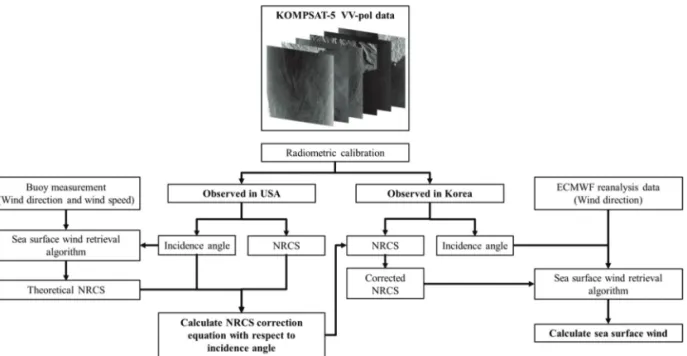 Fig. 5.  Flow diagram for calculating the correction equation of backscattering coefficient based on in-situ measurement and validation of the correction equation compared with in-situ measurement.