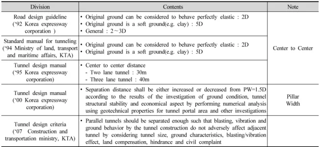 Table 1. Parallel Tunnels separation distance design criteria(Road Design Guideline. 2009)