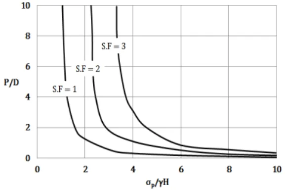 Fig. 2. The relation curve according to safety(   ) P/D and    ∙ 여기서, C  :  점착력(kN/m 2 )   :  내부마찰각 따라서 필라의 초기항복에 대한 안전율(   ) 은 식  (3) 과 같이 나타낼 수 있다
