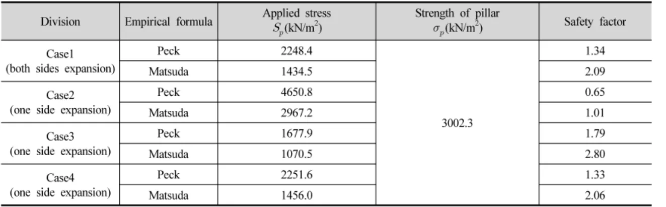 Table 9. Results of rock pillar stability using empirical formula 