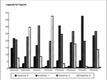 Fig. 1. Bar graph shows the numbers of patient according to the score of visibility for 4 individual labral quadrants on each conventional ultrasonography and arthrosonography