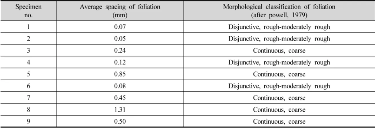 Table 3. Average spacing and morphological classification of foliation Specimen