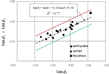 Fig. 13. Relationship between static friction coefficient and kinetic friction coefficient (after Institute of Chubu Nihon Kogyo,  2007)