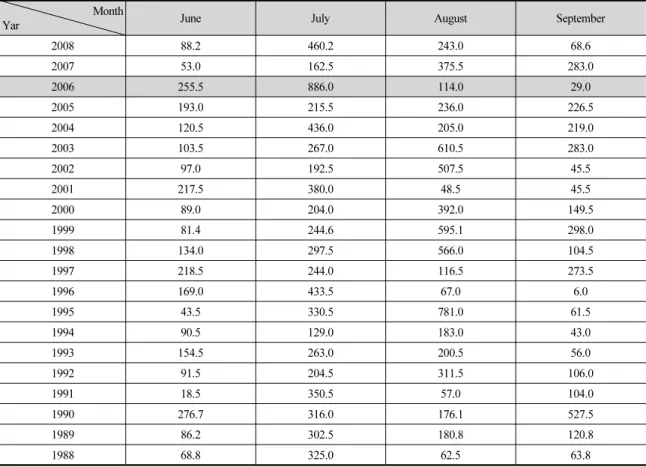 Fig. 4. Temporal variation of hourly rainfall in 14～16 July, 2006 (after Korea Meteorological Administration)