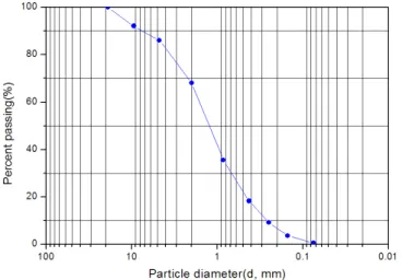 Fig. 7. Grain size distribution curves of soils sampled from the study area