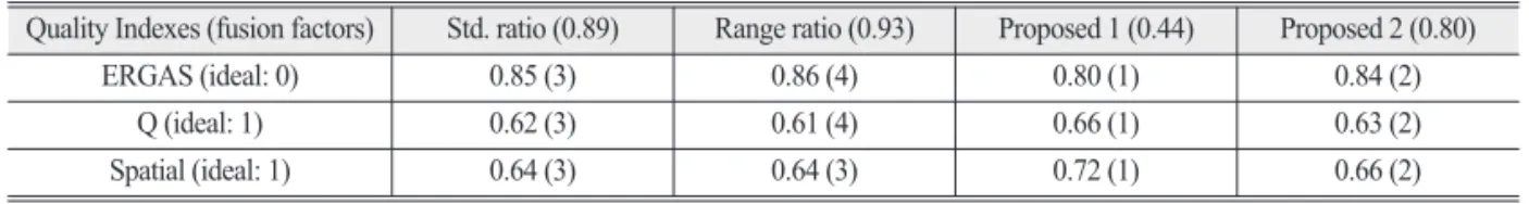 Table 4.  Quality indices: MIR OR image and four different fusion images