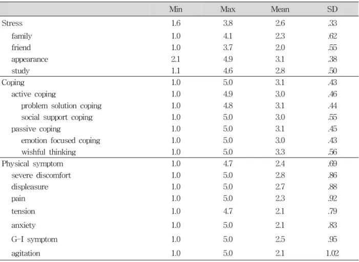 Table 2. Mean score of the stress, coping and physical symptom (N=521)