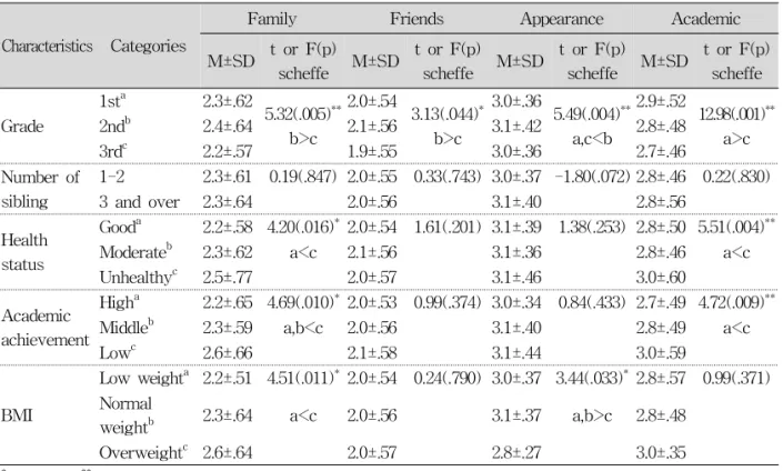 Table 3. Stress on Personal Characteristics (N=521)위장증상(2.5점), 통증(2.3점) 순이었으며, 긴장(2.1점), 걱정(2.1점), 불안(2.1점)이 가장 낮은 것으로 조사되었다<표 2>.3