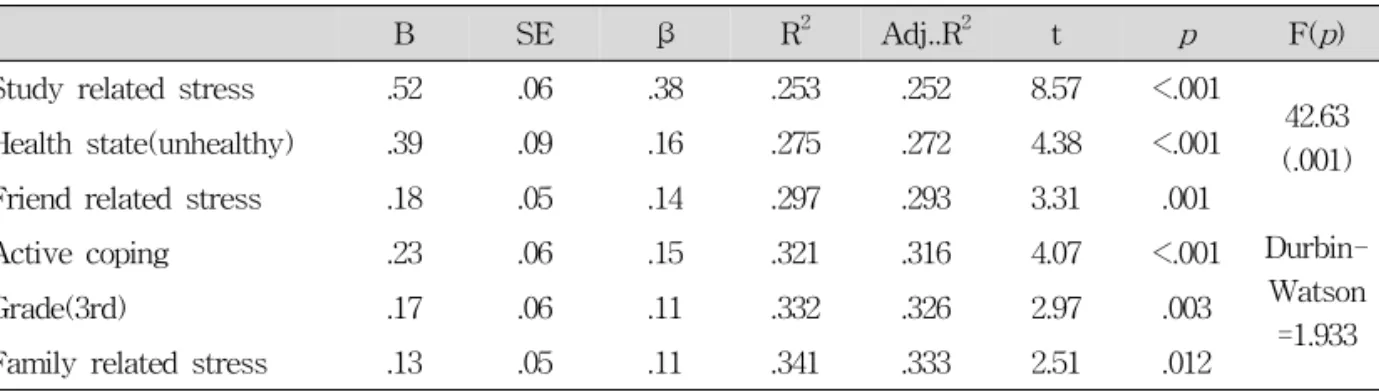Table 5. Factors affecting physical symptom (N=521)