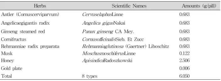Table 1. Composition of Gongjindan Used in This Study