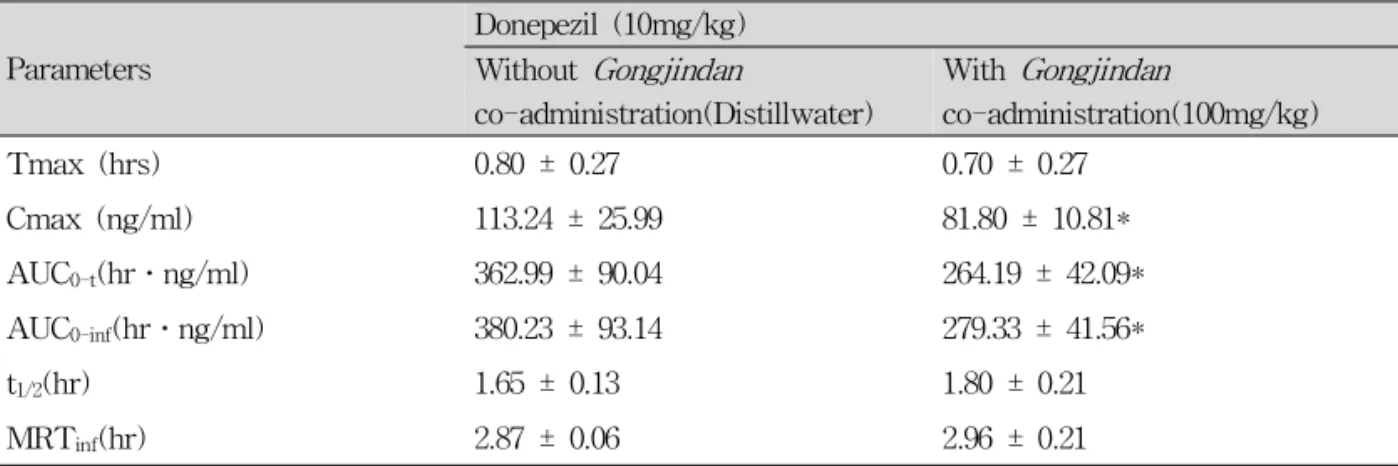 Table 2. Pharmacokinetic Parameters of Donepezil with and without Gongjindan Co-administration in Male Rats