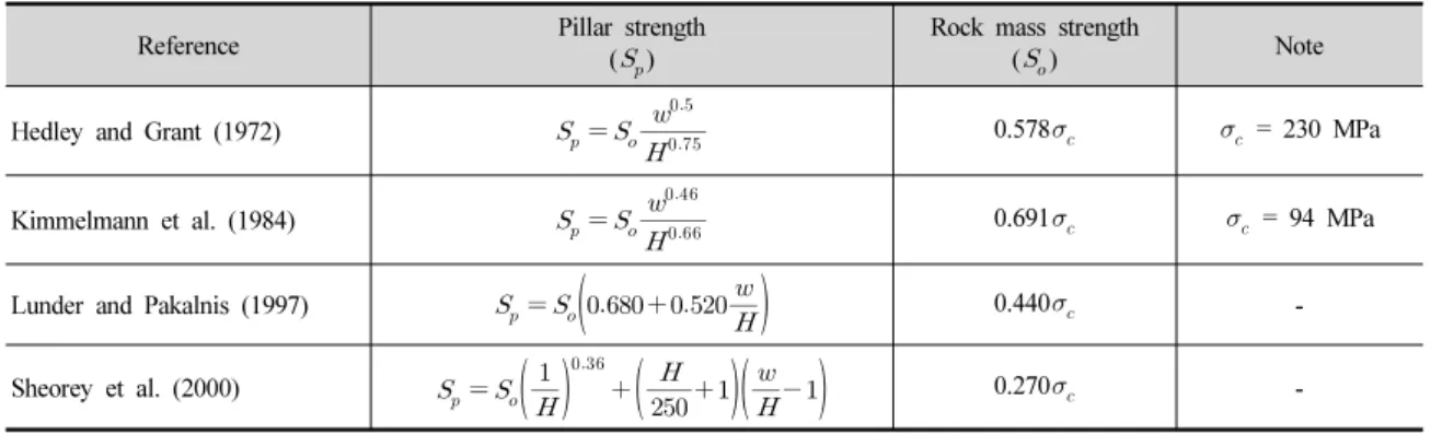 Table 1. Empirical equations for the pillar strength dependent upon the ratio of its width to height