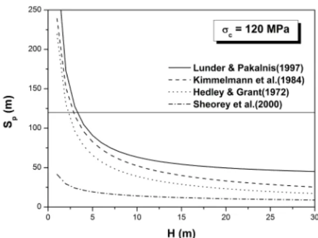 Fig. 1. Comparison of the pillar strengths estimated by four-different kinds of empirical equations (w=10 m)