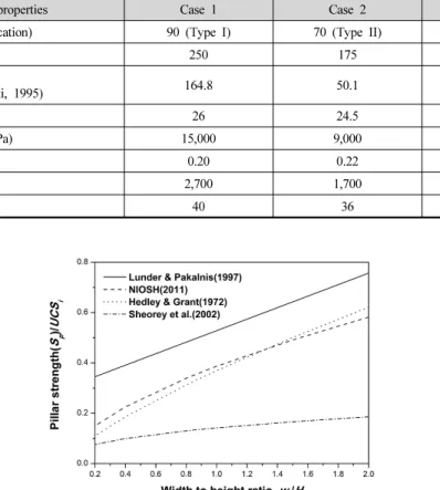 Table 2. Input parameters for rock masses