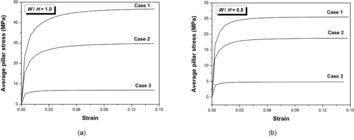 Fig. 5. Results of the numerical analysis (  = 0.8); (a)Equivalent plastic strain, (b)Vertical stress