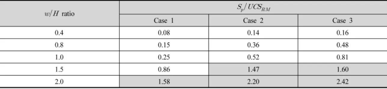 Table 3. Comparisons between pillar strength and rock mass strength at different   ratios