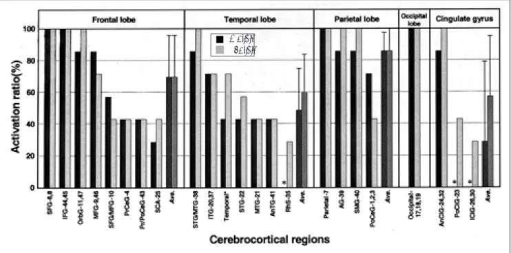 Fig. 3. Comparison of the activation ratios (%) of the volunteers corresponding to the cerebral regions (Brodmann’ s areas) activated during the performance of both implicit and explicit retrieval of previously encoded words under the level with conceptual