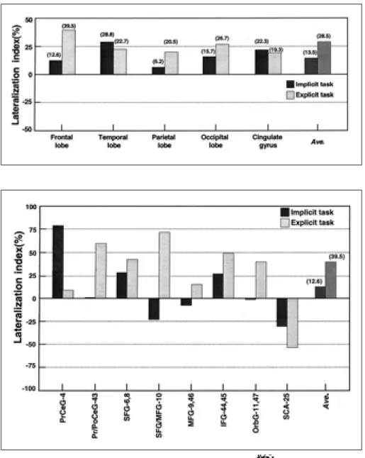 Fig. 5. Lateralization of the implicit and explicit memory retrieval tasks of the encoded words under the level with conceptual processing.