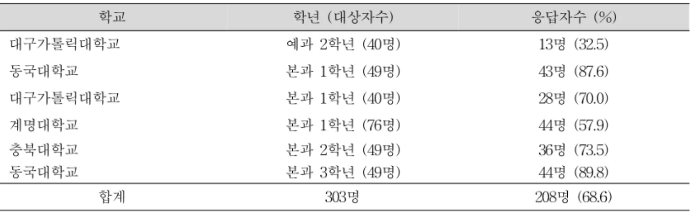 Table 1. Gender and distribution