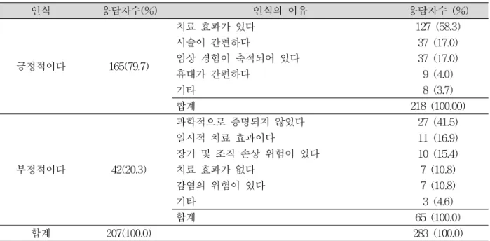 Table 8. Recognition of medical school students on acupuncture