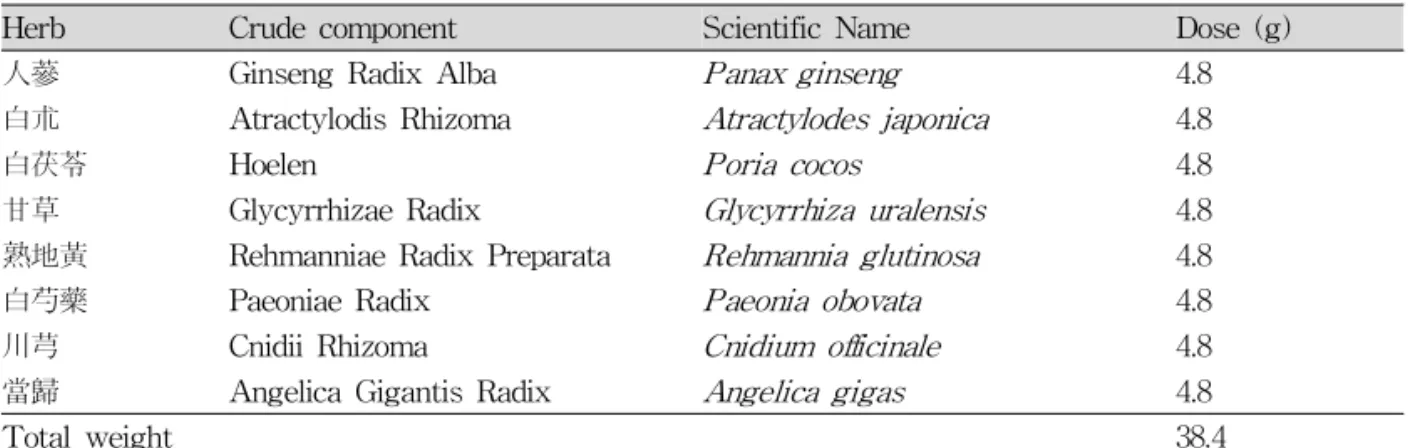 Table 1. The composition of Palmultang