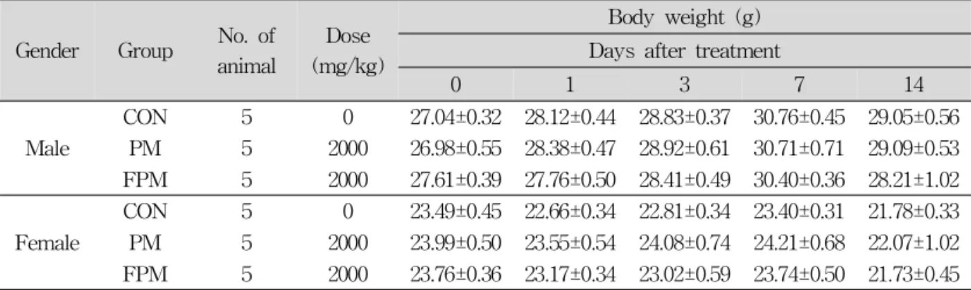 Table 2. Means of Body Weights of Male and Female ICR Mice Treated with Palmultang and Fermented Palmultang Extracts